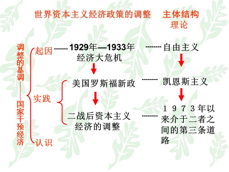 单元六世界资本主义经济政策调整.ppt_第3页