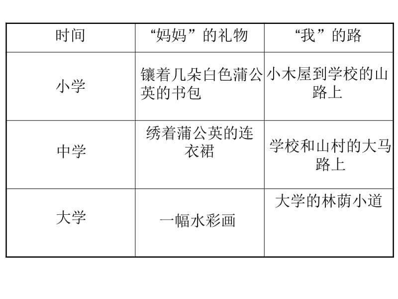 大学的林荫小道.ppt_第2页