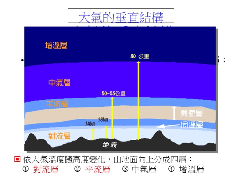 大气的垂直结构.ppt_第1页