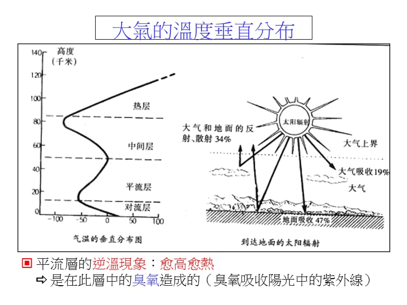 大气的垂直结构.ppt_第3页