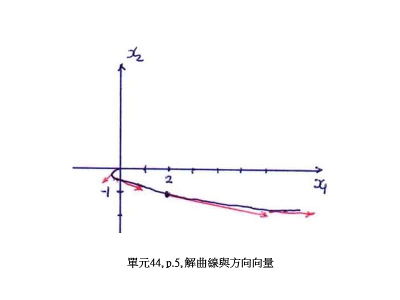 单元44p4方向向量.ppt_第2页