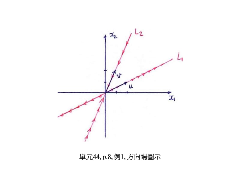 单元44p4方向向量.ppt_第3页