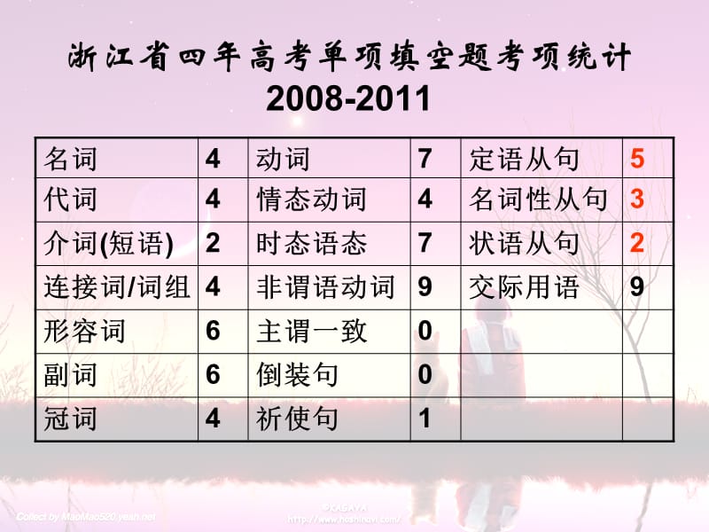 单项填空复合句干扰点命题设计及解题策略.ppt_第2页