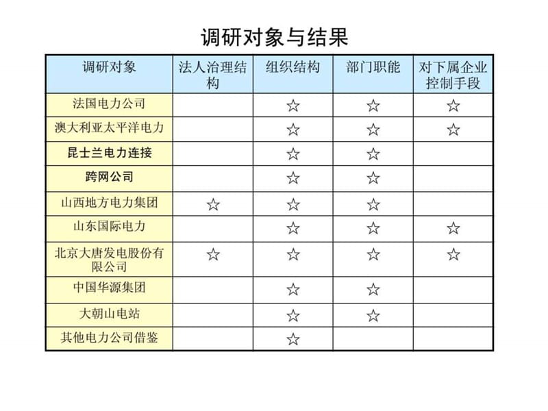 国内外电力企业组织机构调衉图文.ppt_第2页