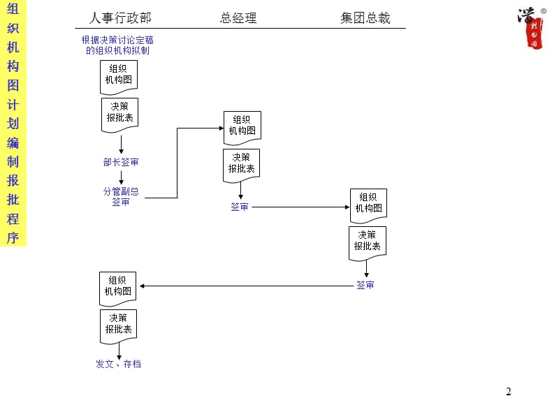 大型公司全套流程图ppt课件.PPT_第2页