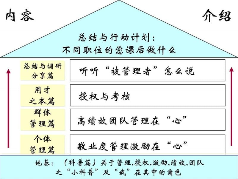 团队建设与团队激励.ppt_第2页