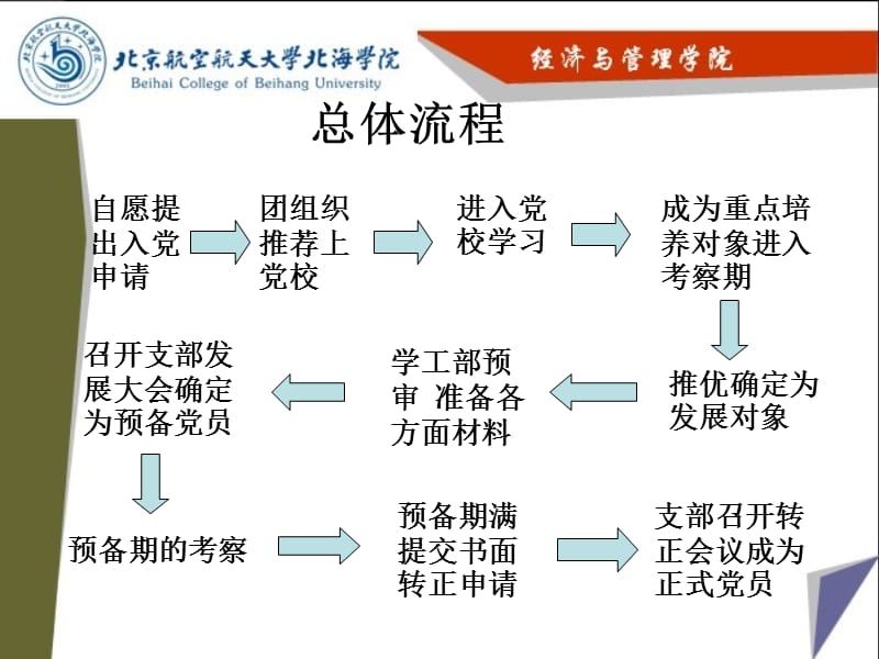 大学生入党流程及注意事项ppt课件.ppt_第2页