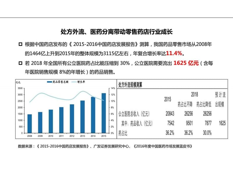 医药连锁行业分析_图文.ppt.ppt_第2页