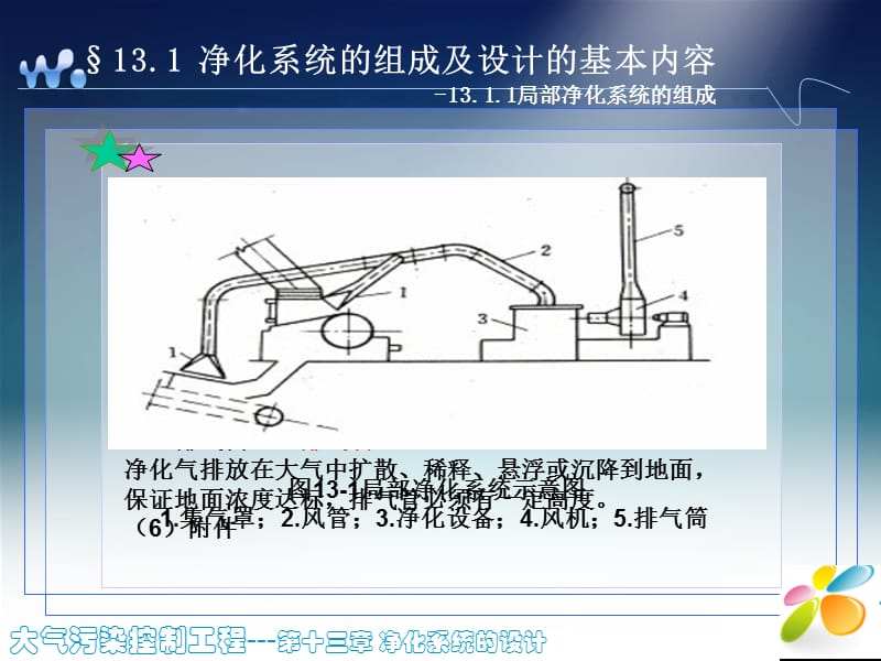 大气污染控制工程---第十三章净化系统的设计.ppt_第2页