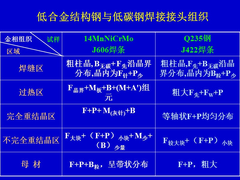 低合金结构钢焊接接头显微组织.ppt_第2页