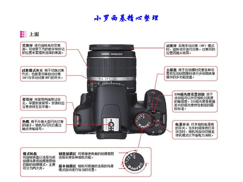 单反入门教程这张看完你就入门了.ppt_第1页