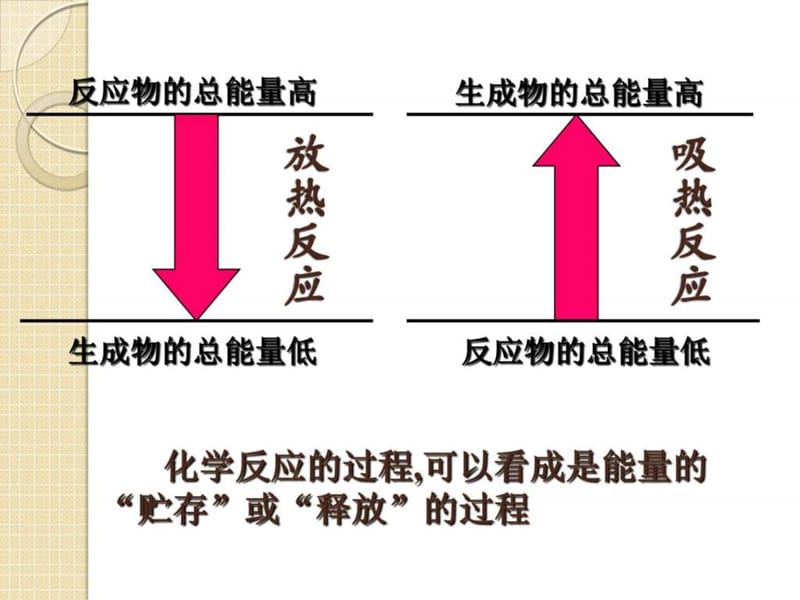 化学化学反应中的能量变化-(大纲版第一册)课件.ppt_第2页