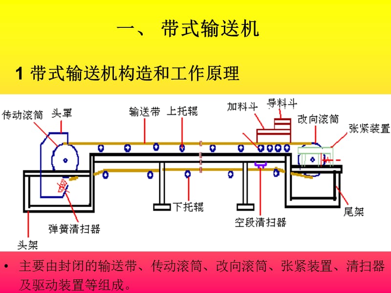 一章物料输送机械与设备.ppt_第3页