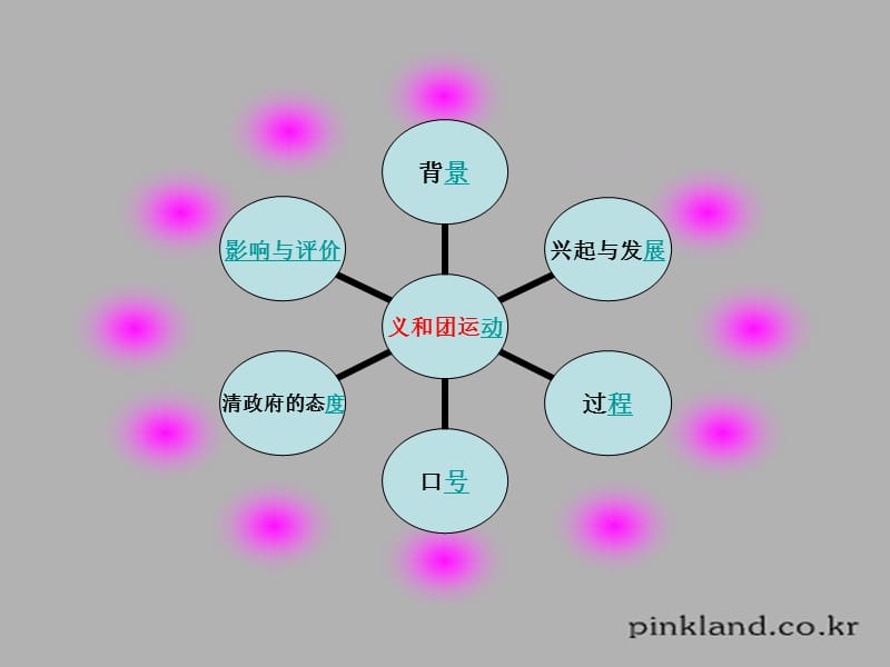 义和团.ppt_第2页