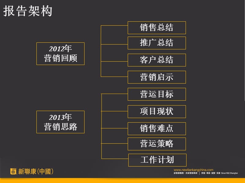 新联康中国中铁万科香湖盛景203年营销提报.ppt_第2页