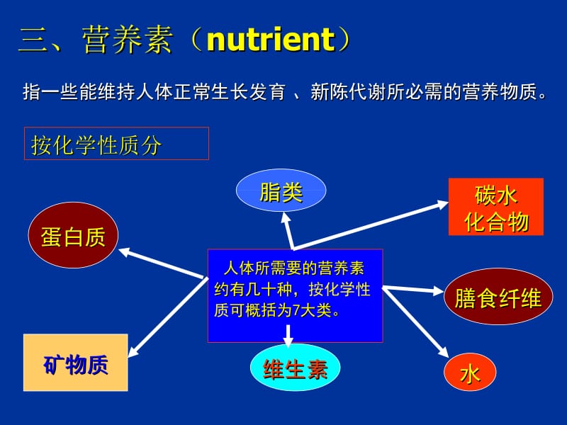 南农食品安全导论第四章食品营养与食品安全1.ppt_第2页