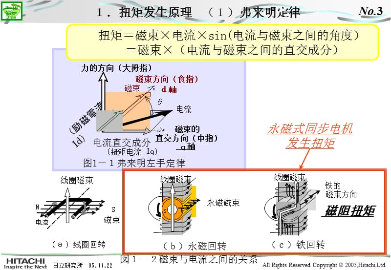 永磁同步马达研修资料中文.ppt_第3页