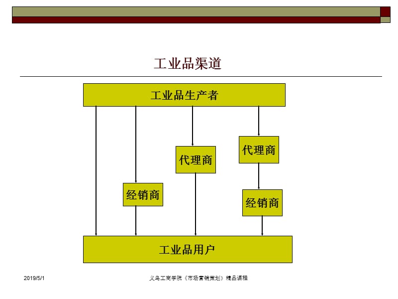 一销售渠道结构策划二销售渠道设计三直复营销策划.ppt_第3页