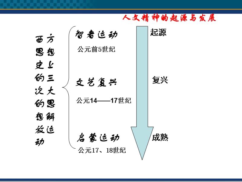 高中历史主权在民的政治启蒙课件1人民版必修3.ppt_第3页