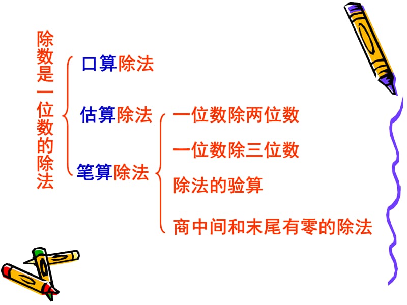 除数是一位数的除法整理复习.ppt_第2页