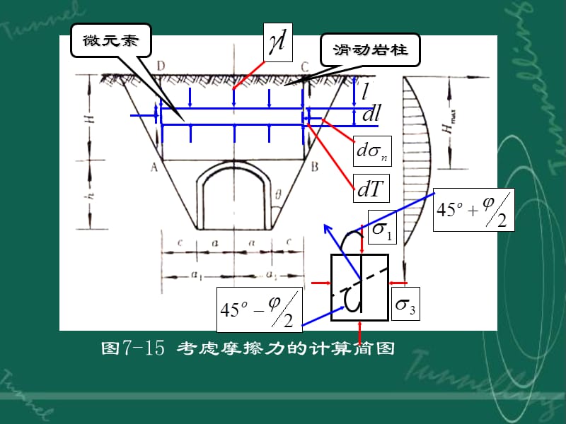 压力计算浅埋传递应力岩柱重量计算法深埋自然冒.ppt_第2页