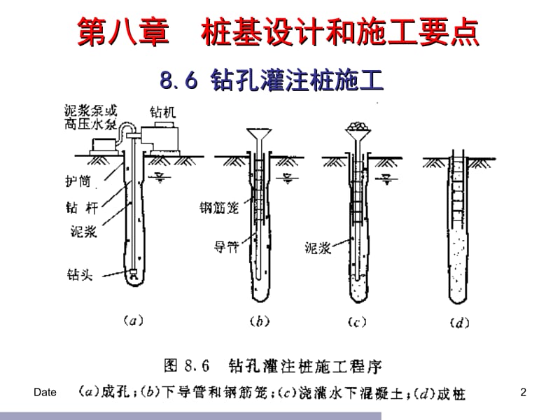 (2014.12.15)桩基工程：钻孔灌注桩施工(补充内容).ppt_第2页