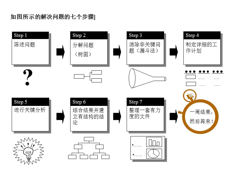 麦肯锡新员工内训全集咨询顾问必备宝典七步成诗.ppt_第2页