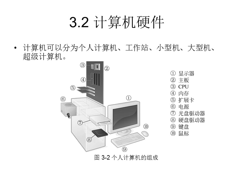 计算机硬件与软件.ppt_第3页