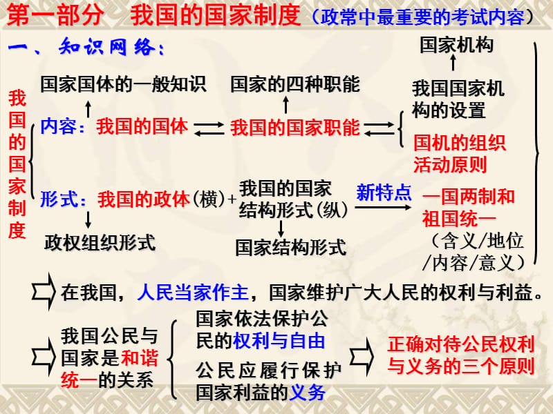 一部分我国国家制度政常中最重要考试内容一知.ppt_第2页