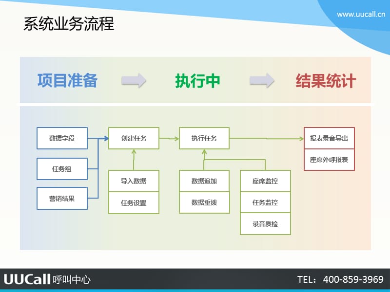 一键外呼任务快速手册.ppt_第3页