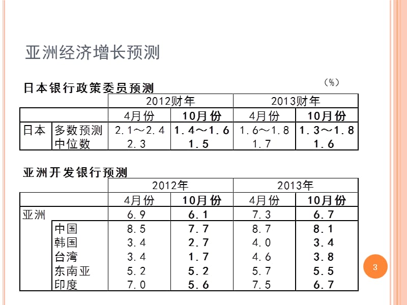 亚洲经济的短期前景与中长期发展上的课题.ppt_第3页