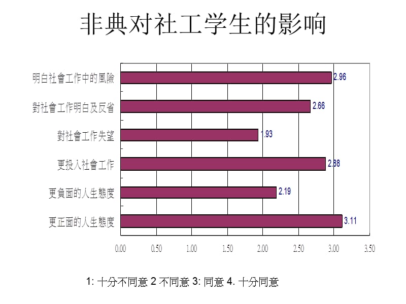 一个未完成的反省旅程香港社工学生的实习经验.ppt_第2页