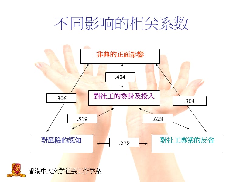 一个未完成的反省旅程香港社工学生的实习经验.ppt_第3页