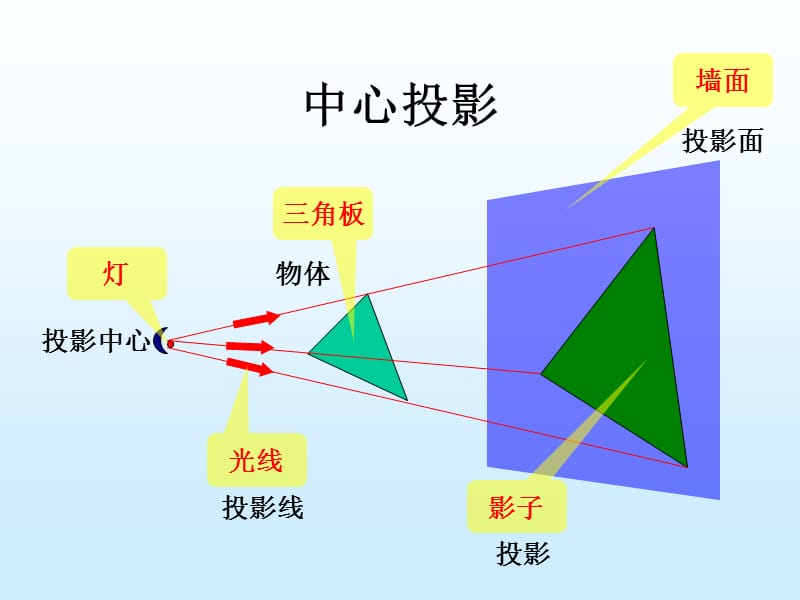 一讲正投影原理和基本视图.ppt_第3页