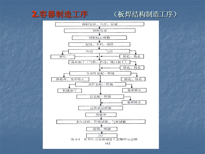 压力容器制造工艺及一般要求.ppt_第2页