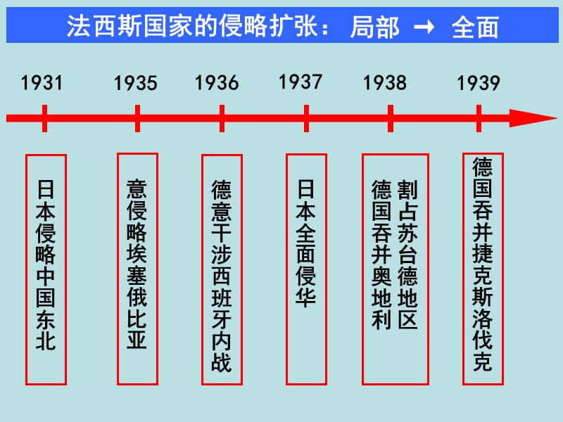 第二次世界大战的全面爆发(PPT课件).ppt_第2页