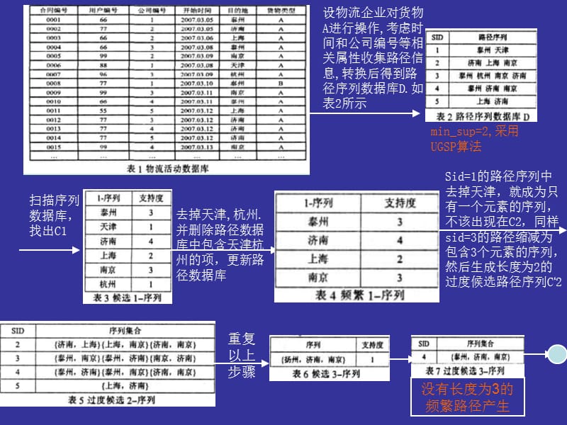 序列模式挖掘技术在货物流向分析中的应用.ppt_第3页