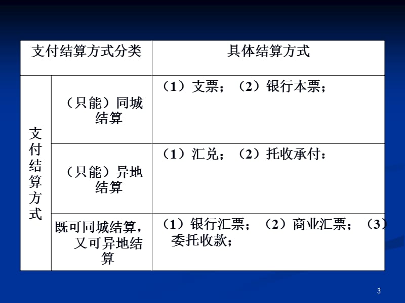 修订二章节支付结算法律制度.ppt_第3页