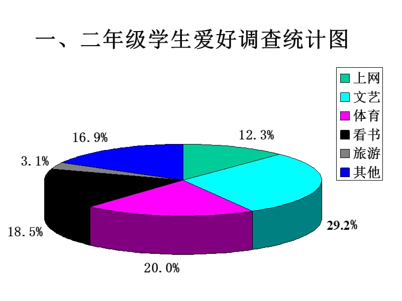 一二年级学生爱好调查统计图.ppt_第1页