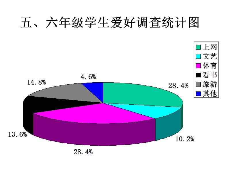 一二年级学生爱好调查统计图.ppt_第3页