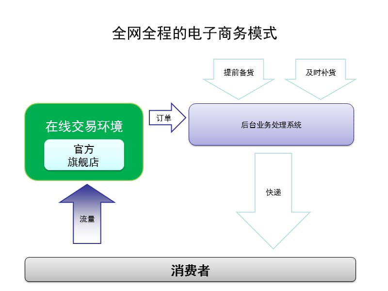 一些Tmall旗舰店参考数据.ppt_第1页