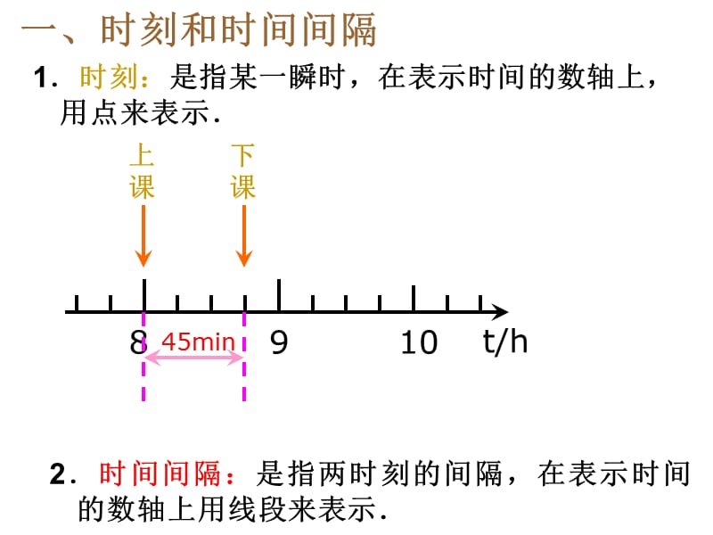 时间和位移ppt.ppt_第2页