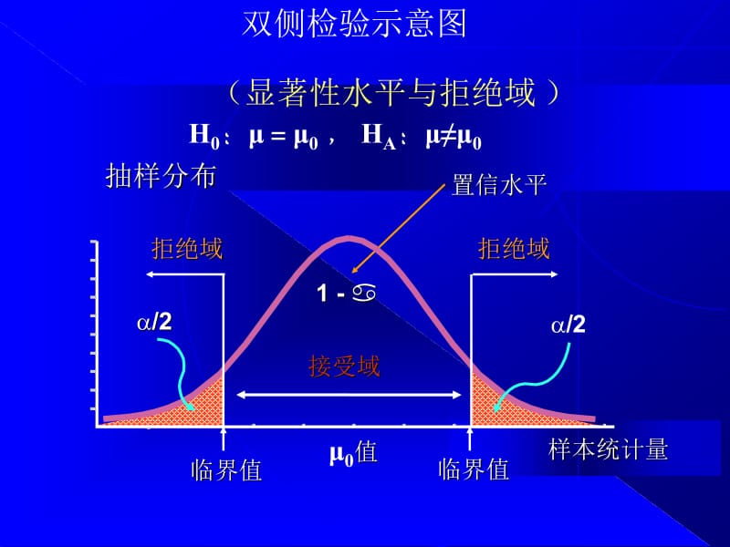 生物统计学5.ppt_第2页