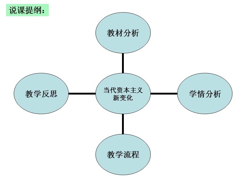 美国视角看当代资本主义的新变化.ppt_第2页