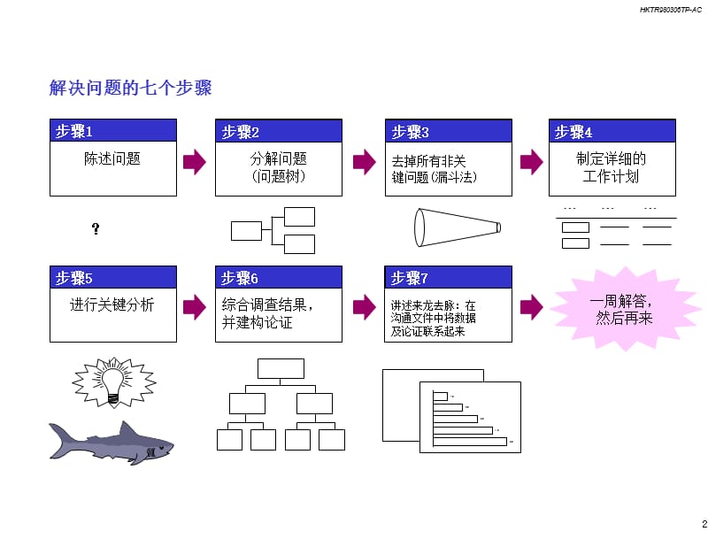 麦肯锡方法论发现和分析问题的七个步骤全.ppt_第3页