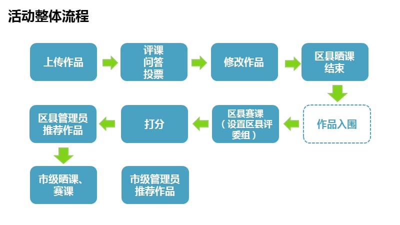 一师一优课一课一名师活动平台功能及使用培训000001.ppt_第2页