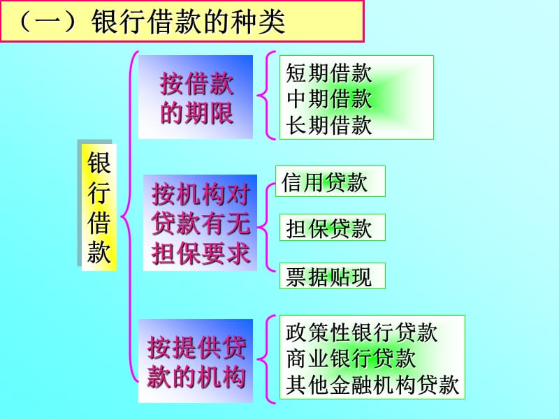 一银行借款.ppt_第3页