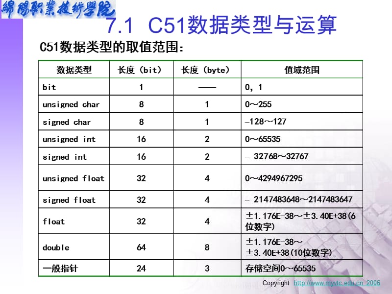 一C数据类型C数据类型与标准C数据类型的最大不同.ppt_第2页