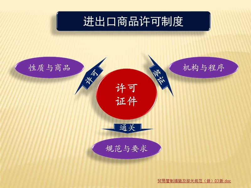 一二节概述一般进出口货物ppt课件.ppt_第3页