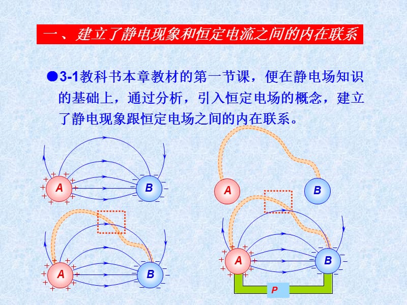 一建立了静电现象和恒定电流之间的内在联系.ppt_第2页